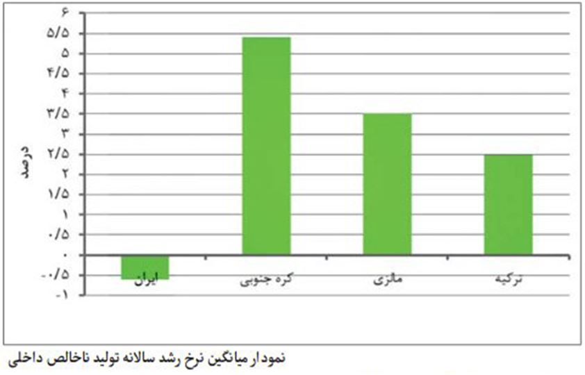 بررسی روند رشد تولید ناخالص داخلی سرانه در ۳ دهه نشان می‌دهد افت سطح